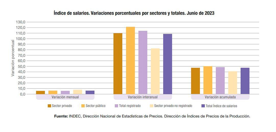 Salarios