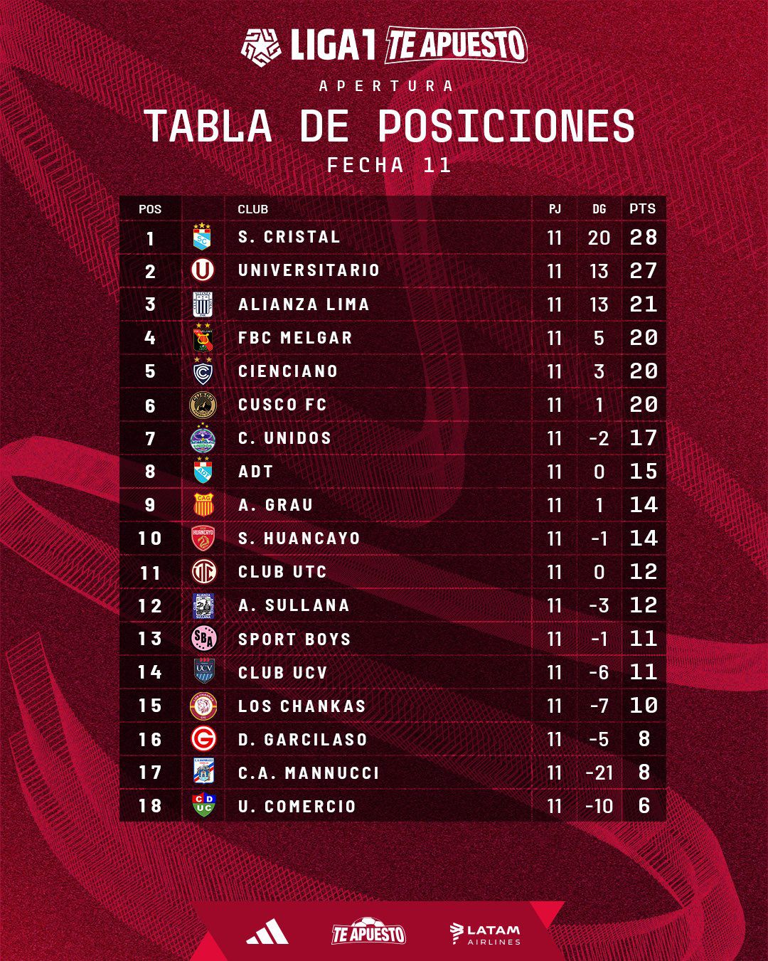 Así marcha la tabla del Torneo Apertura previo al inicio de la fecha 12.