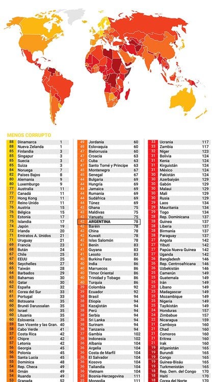 La Argentina retrocedió en el ranking de corrupción de Transparencia Internacional