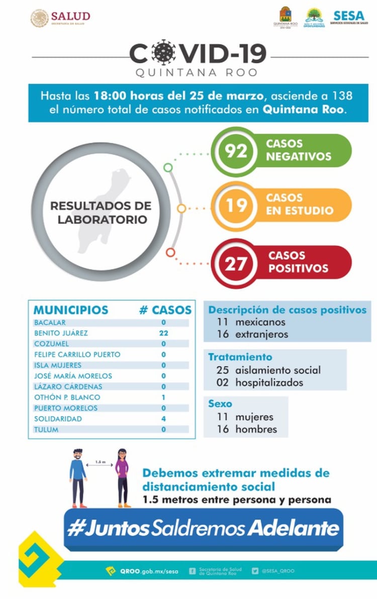 La secretaría de Salud del estado de Quintana Roo indicó que hasta la tarde de ayer contabilizaron 27 casos positivos ubicados en los municipios de Benito Juárez, Solidaridad y Othón P. Blanco. (Foto: Twitter)