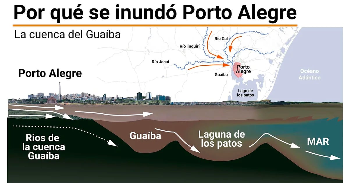 Why Porto Alegre was flooded: causes of the unprecedented collapse that is shaking Brazil