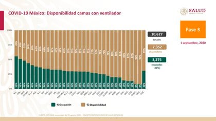 Camas con ventiladores disponibles y ocupadas a nivel nacional (Foto: SSA)