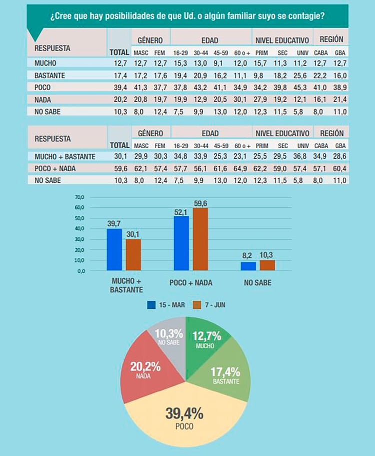 En azul, los datos de marzo. En naranja, los de junio. El miedo al Covid-19 va mermando. Fuente: Consultora Analogías