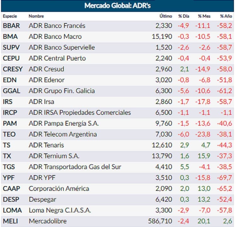 Fuente: Rava Online. Precios en dólares.