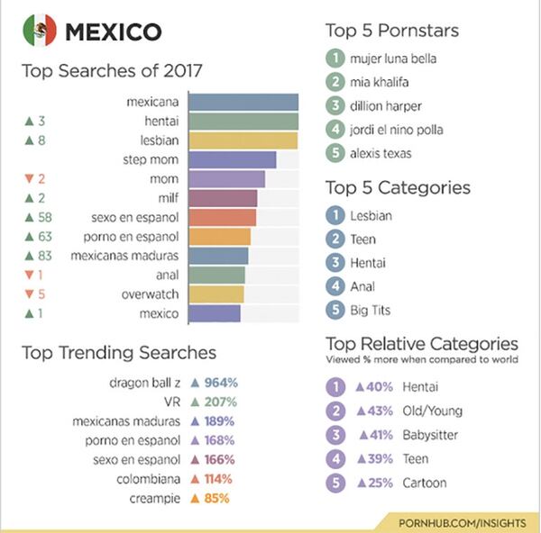 El informe de Porn Hub destaca que el trending más buscado en México en 2017 fue Dragon Bal Z
