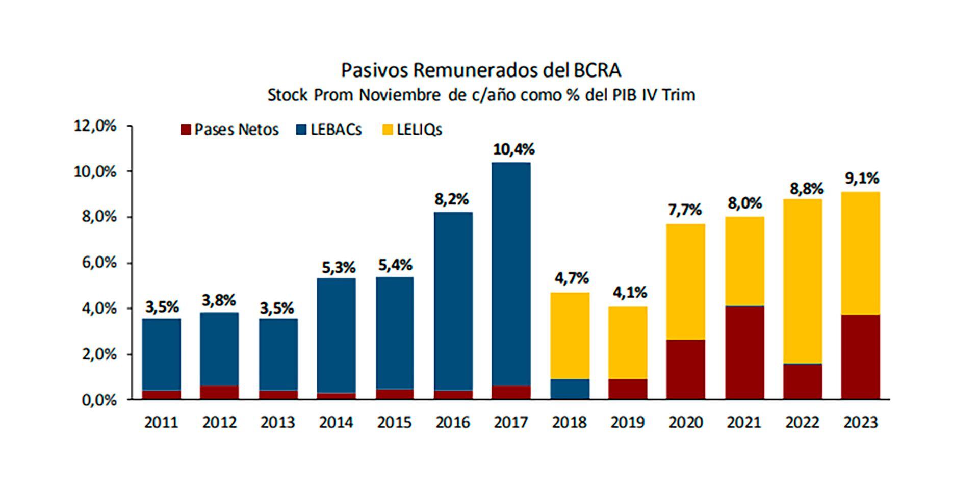 Evolución del stock de Leliqs y Pases del BCRA