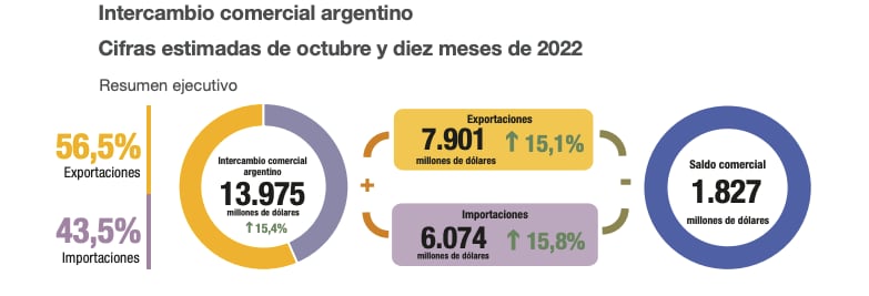 El ICA de octubre
Indec