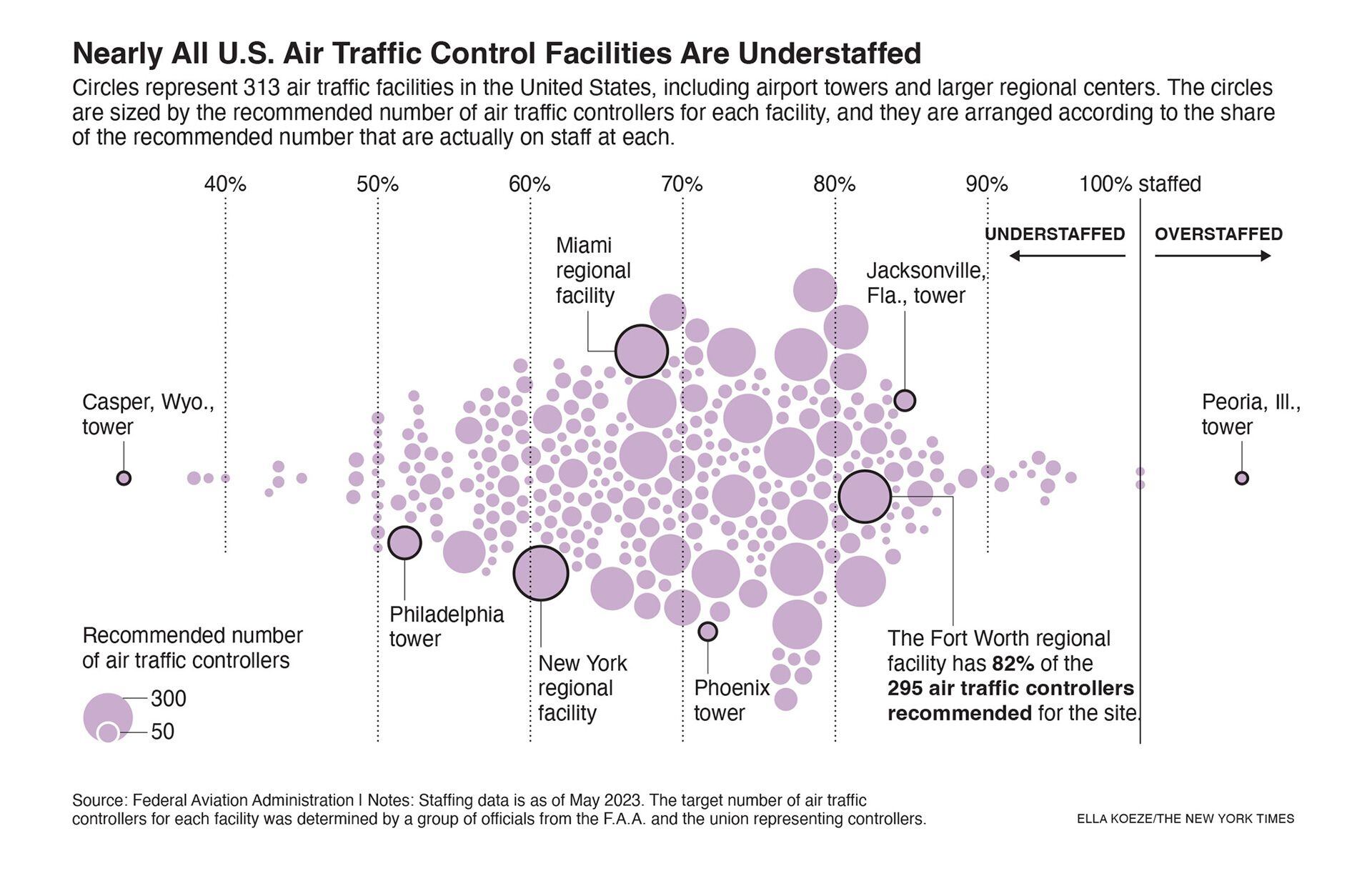 El gráfico ilustra la escasez de personal de control aéreo en todo Estados Unidos (The New York Times)