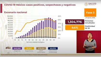 La SSa informó que se estima que 41.786 pacientes presentaron síntomas en los últimos catorce días (Foto: SSa)