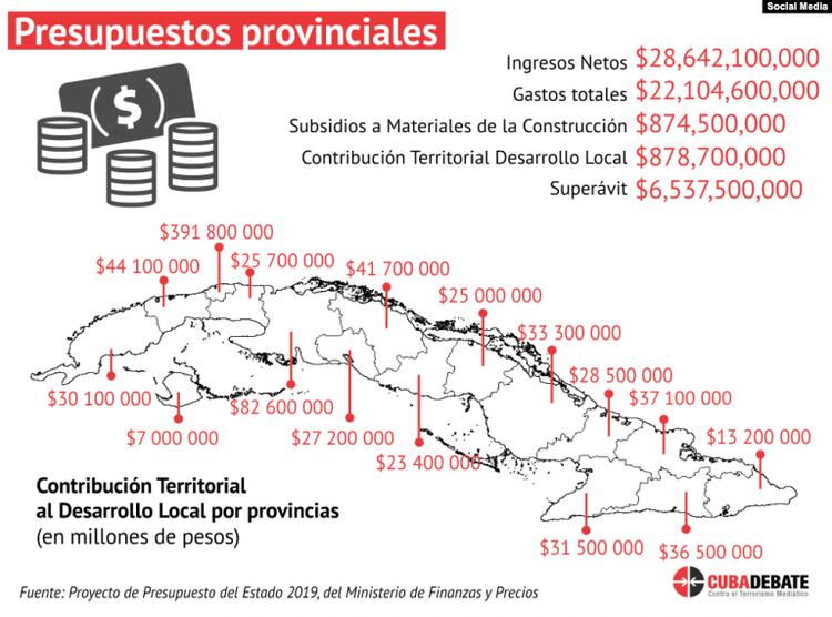 Presupuestos Provinciales para 2019. (Tomado de Redes Sociales).