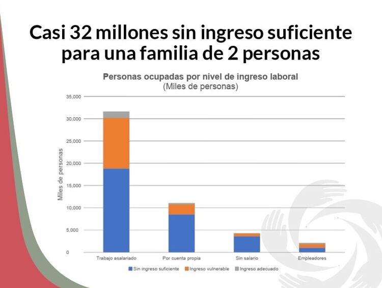 Son 32 millones de personas quienes no ganan lo suficiente para adquirir la canasta básica para dos personas (Foto: Acción Ciudadana Frente a la Pobreza)