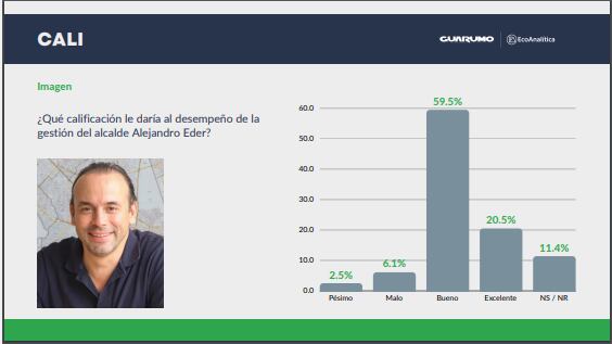 Percepción sobre la gestión del alcalde de Cali, Alejandro Eder - crédito  Encuesta Percepción País 2024