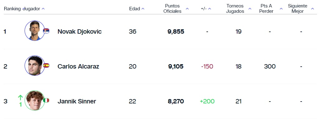 Así queda el ranking ATP tras el abandono de Alcaraz en Río (ATP)