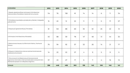 Más detalles de los ataques contra la libertad de expresión en los últimos años