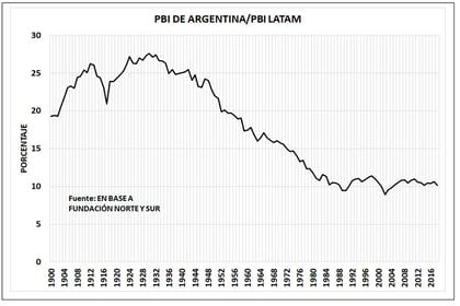 El PBI del país comparado con el de la región