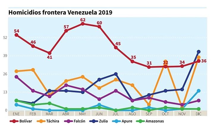 Homicidios en la frontera