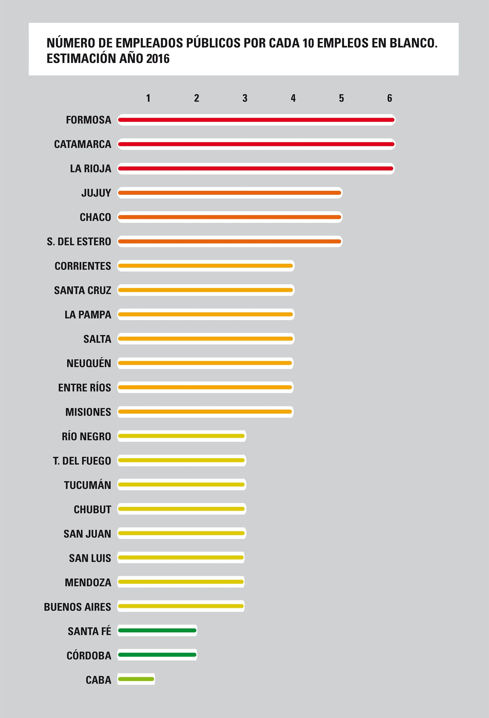Formosa, Catamarca y La Rioja encabezan el ranking de empleo público provincial.