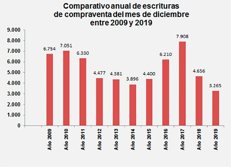 Las escrituras en diciembre de 2019 fueron las bajas de los últimos once años, según muestran los datos del Colegio de Escribanos porteños