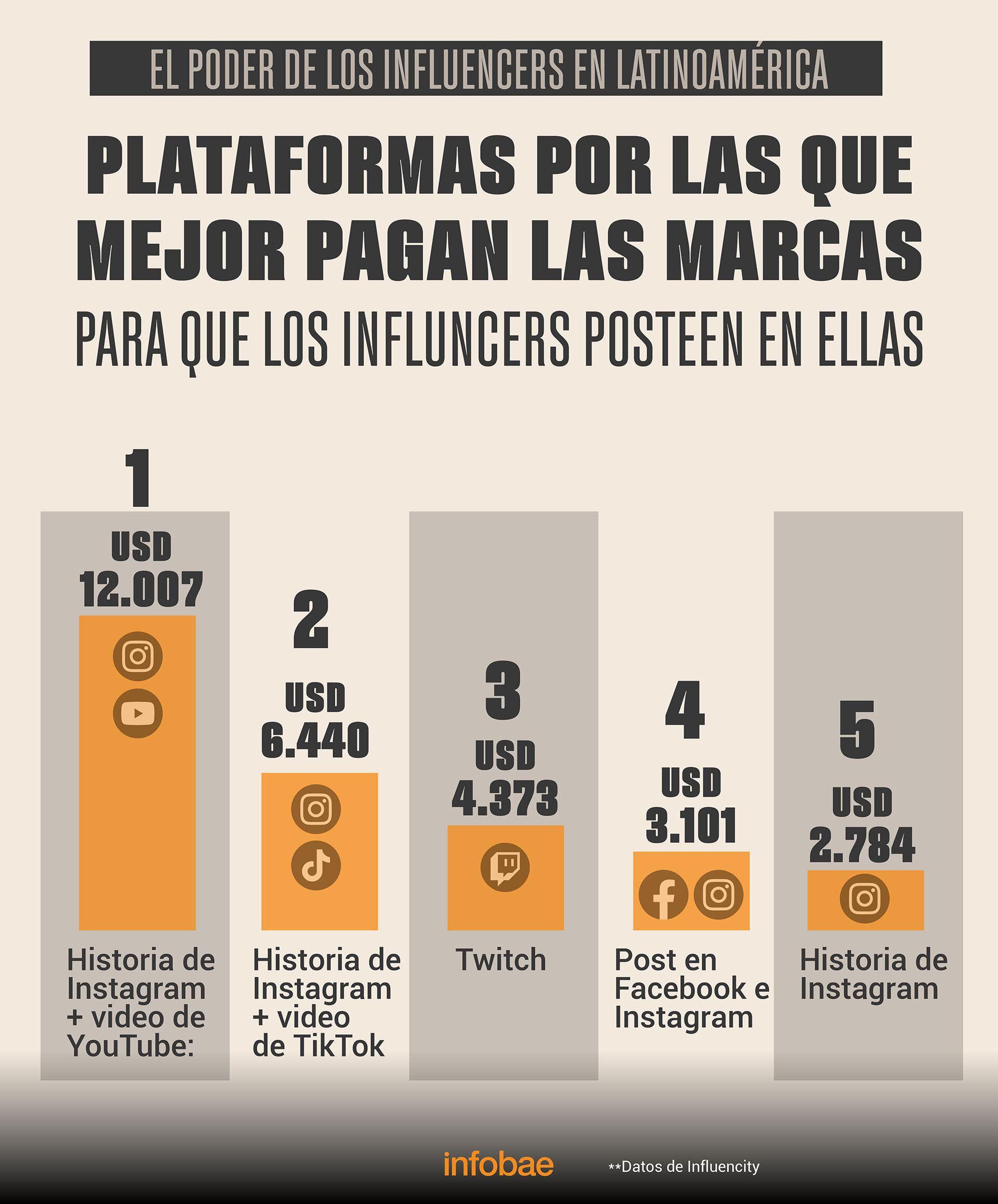 Los influencers crecen en Latinoamérica, pero todavía no tienen un alto impacto en las compras de los usuarios. (Infobae)