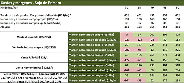 Análisis de la Bolsa de Comercio de Rosario de los márgenes del productor promedio de zona núcleo, tanto para campo propio como alquilado, para la soja de primera (Fuente: Bolsa de Comercio de Rosario)