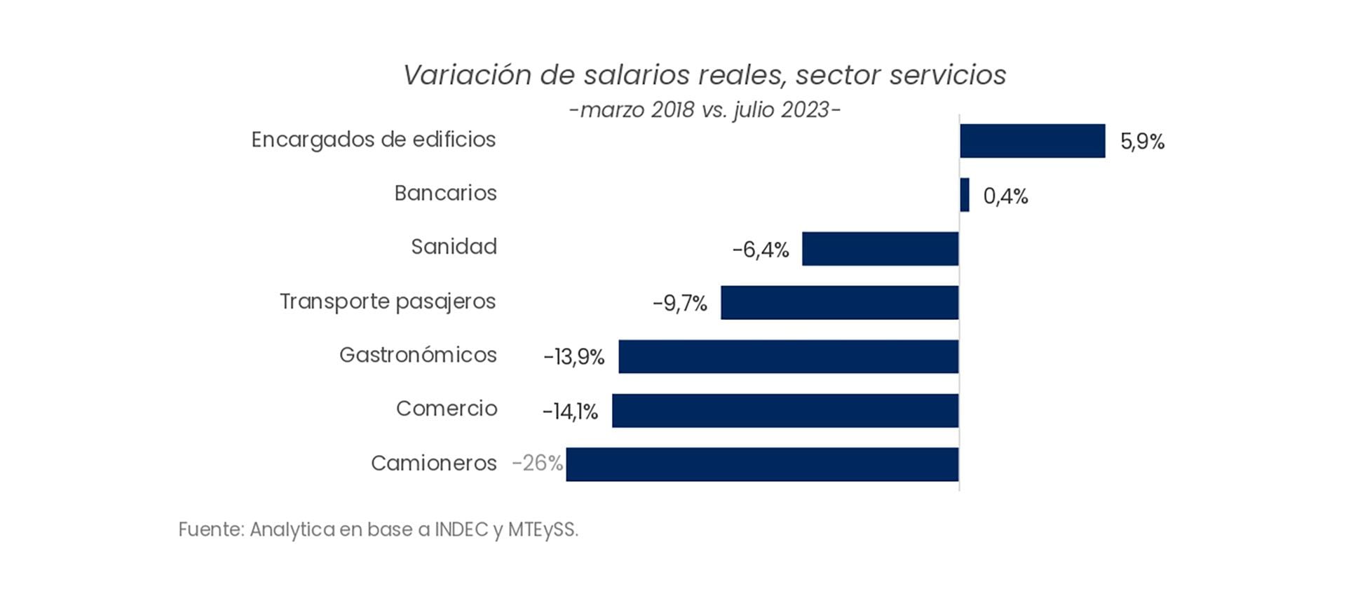 Variación de salarios reales, sector servicios -marzo 2018 vs. julio 2023-