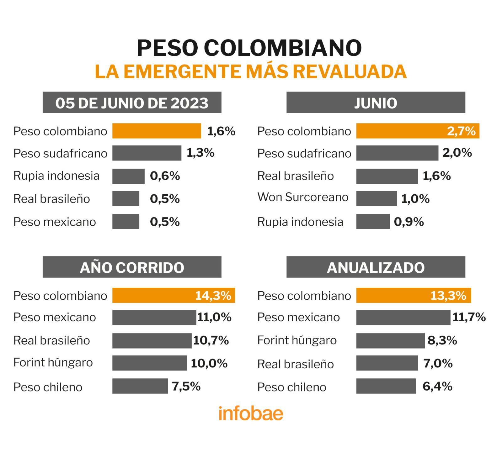 El peso colombiano es la moneda emergente más revaluada. Infobae.