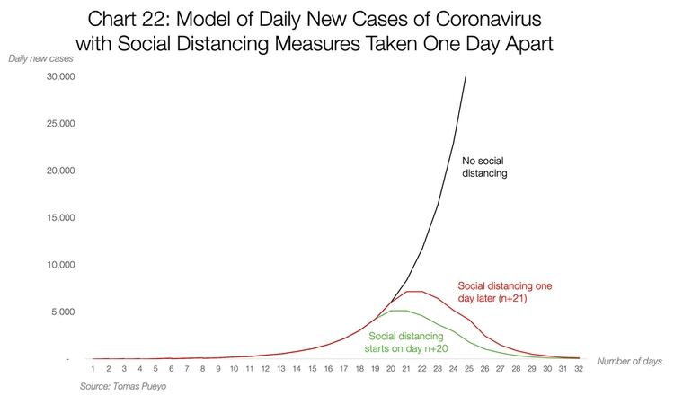 La proyección muestra el cambio en la cantidad de nuevos contagios diarios cuando no se aplican medidas de distancia social y cuando sí se aplican