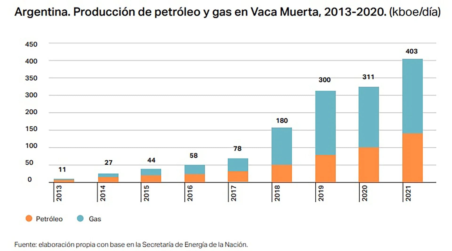 El gráfico de un estudio publicado por Fundar muestra la evolución de la producción de gas y petróleo de Vaca Muerta, en toneladas de petróleo equivalente. Entre 2018 y 2019 se fue haciendo evidente que sería necesario aumentar la capacidad de transporte