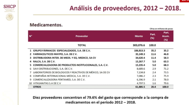 AMLO presentó una tabla con el presunto gasto de las compañías. (Foto: Presidencia)
