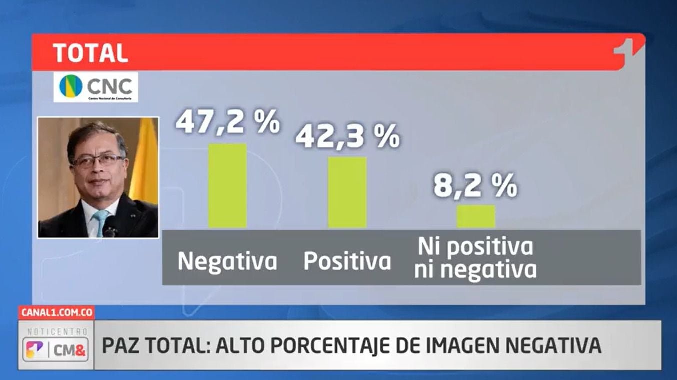 Percepción de la política de paz del Gobierno de Gustavo Petro