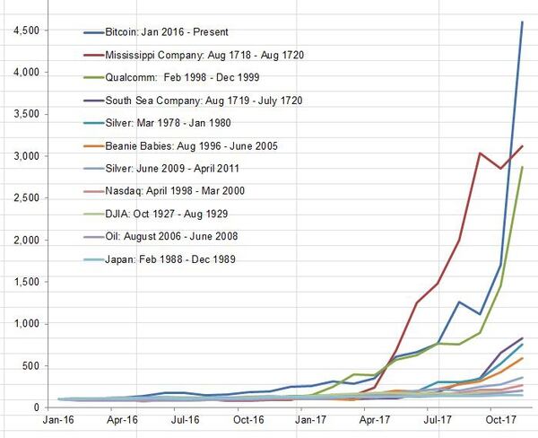 Otra comparación de burbujas: bitcoin por encima de la del petróleo de 2008 o el Nasdaq en 2000 (Birinyi Associates/CNBC)