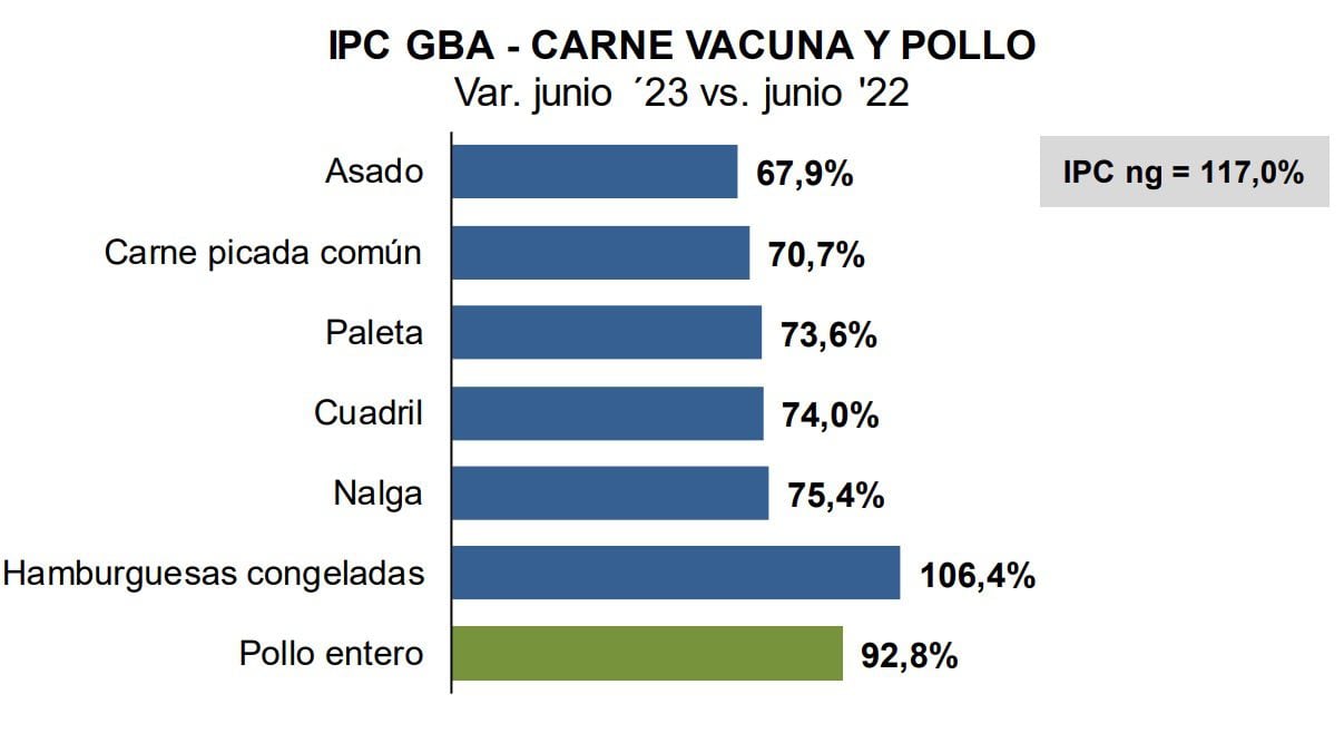 El consumo de carne cayó 16% en los últimos diez años en la Argentina