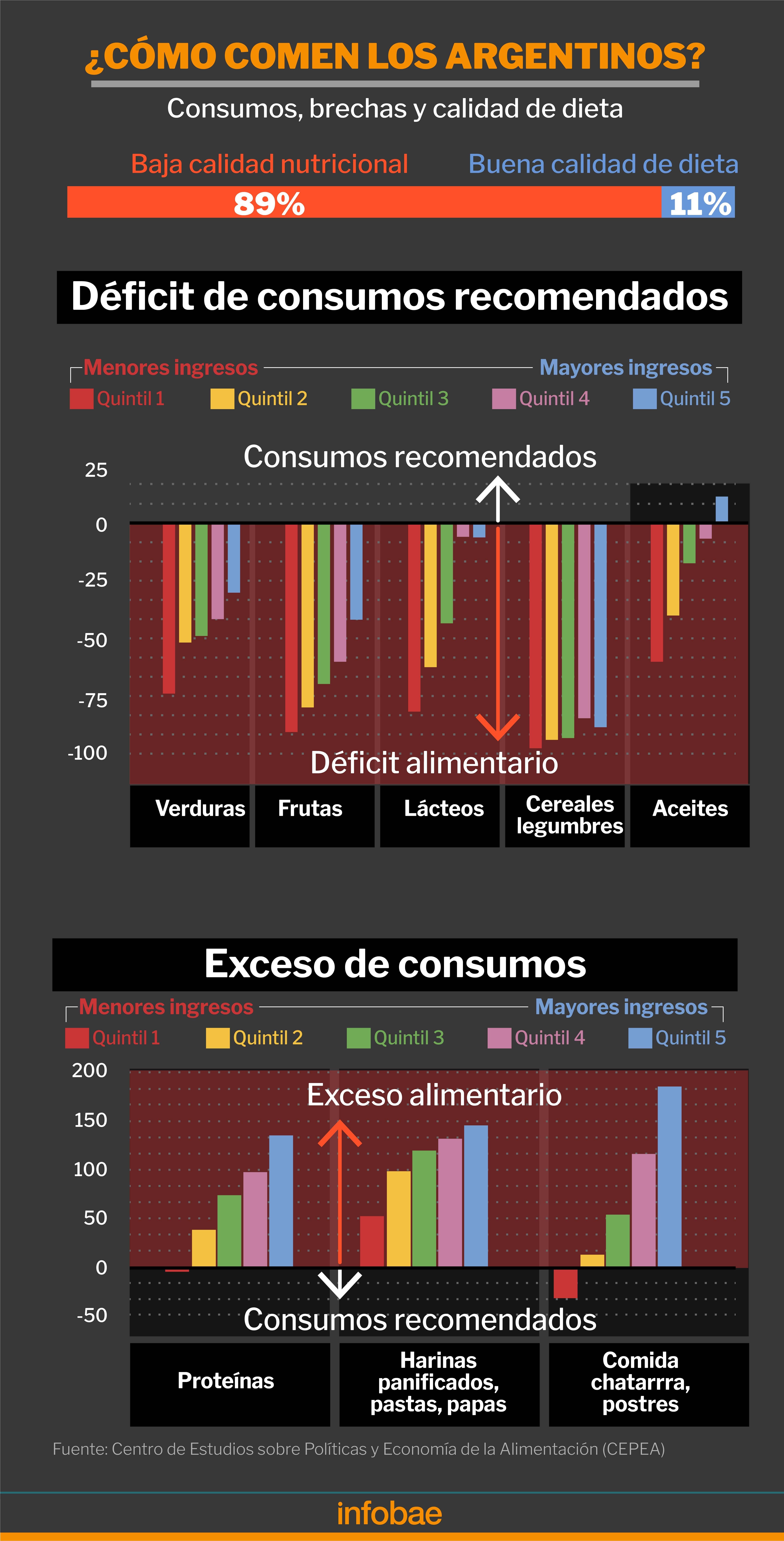 cómo comen los argentinos UCA programa comer mejor infografia
