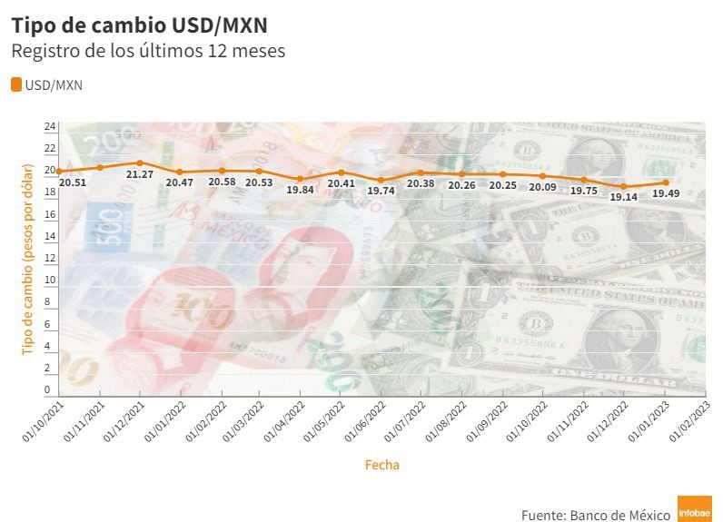 Infografía peso mexicano