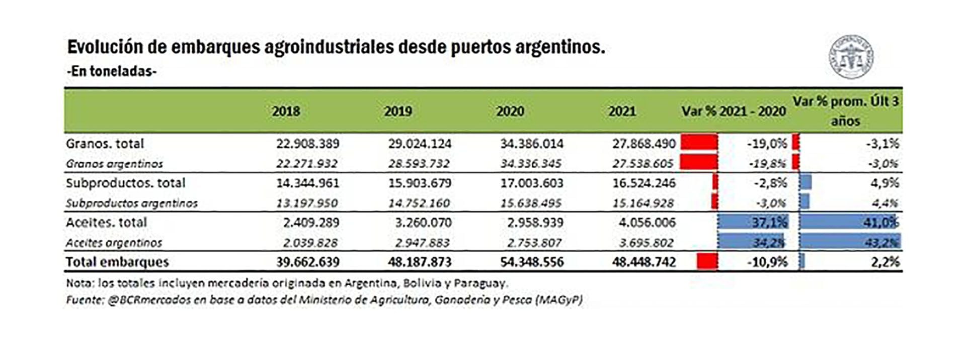 La evolución anual de los volúmenes exportados de granos y subproductos