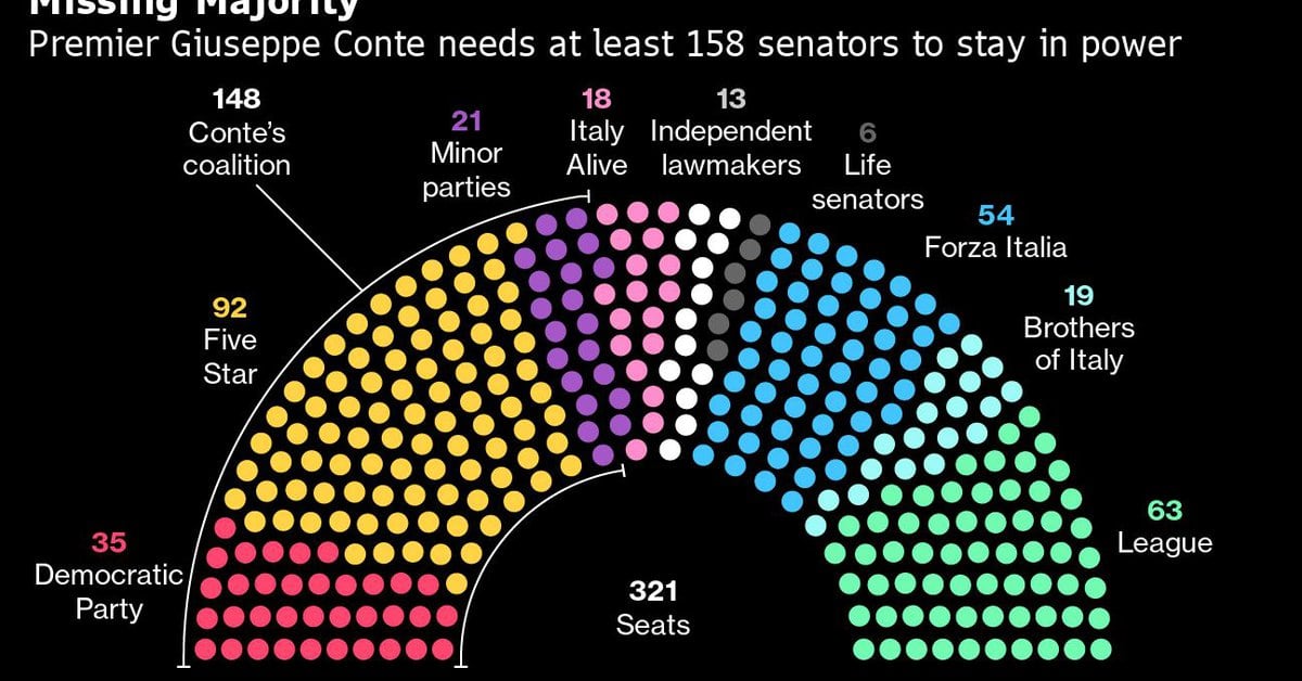 Clock Ticks for Italy’s Conte as He Braces for Key Senate Vote
