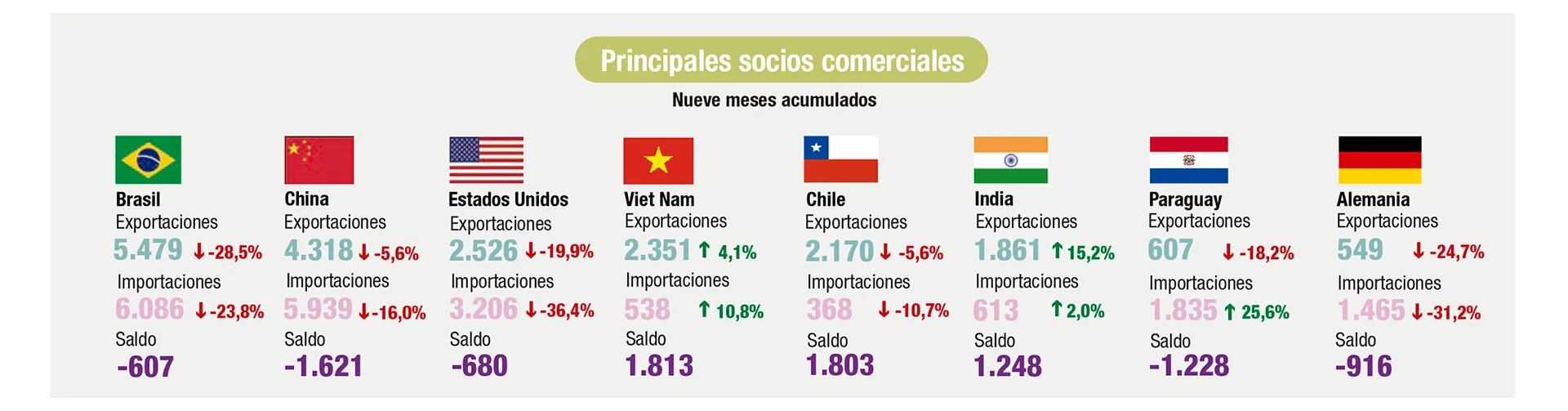 Los principales socios comerciales del país
(Indec)