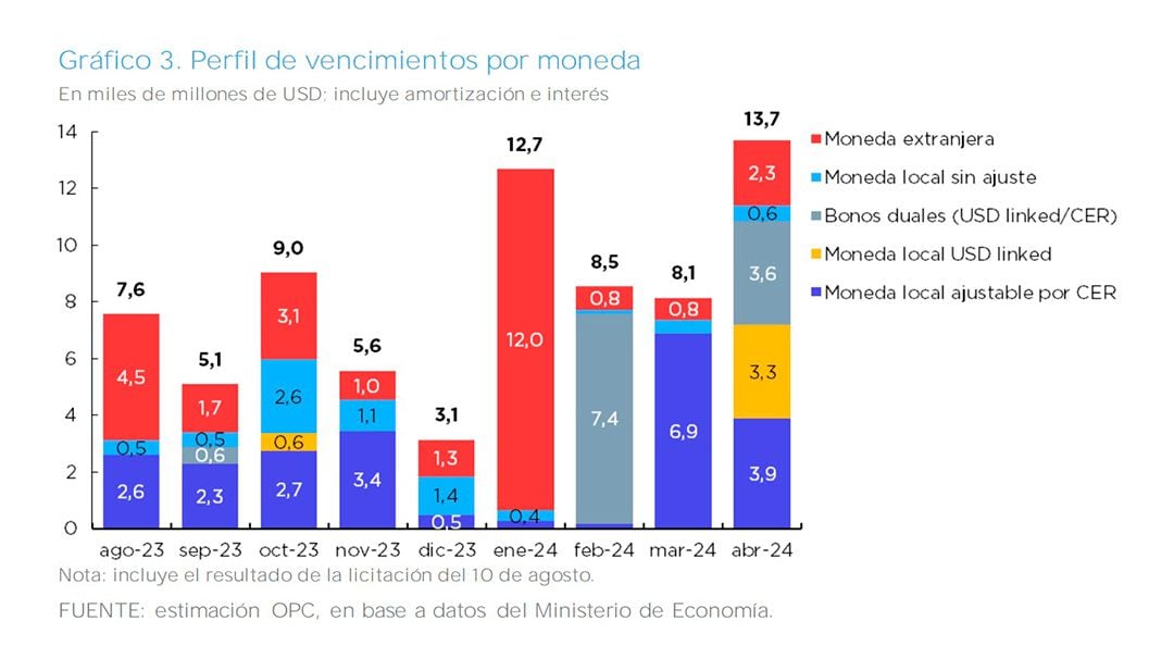 Vencimientos en dólares de los próximos meses, según la OPC