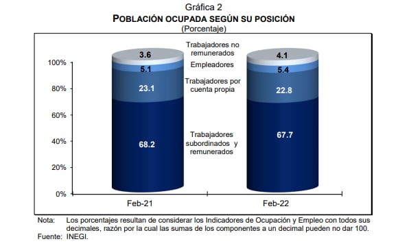 Of the Economically Active Population, 56.1 million people (96.3%) were employed last February, INEGI reported