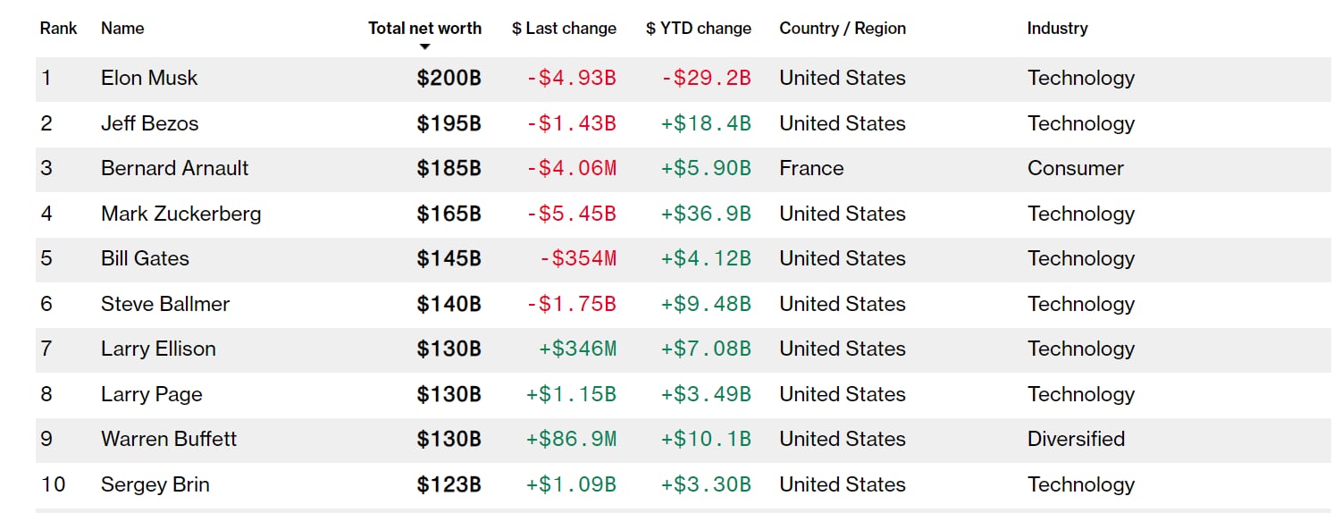 En la lista, solo dos empresarios no trabajan en la industria tecnológica. (Bloomberg)