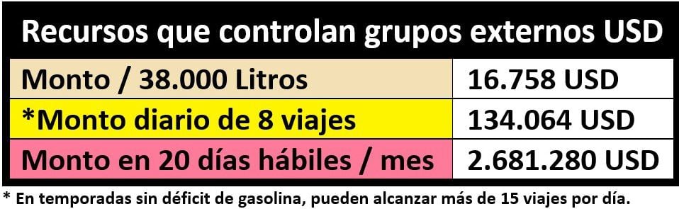 Más de dos millones y medio de dólares por mes que maneja el Protectorado venezuela