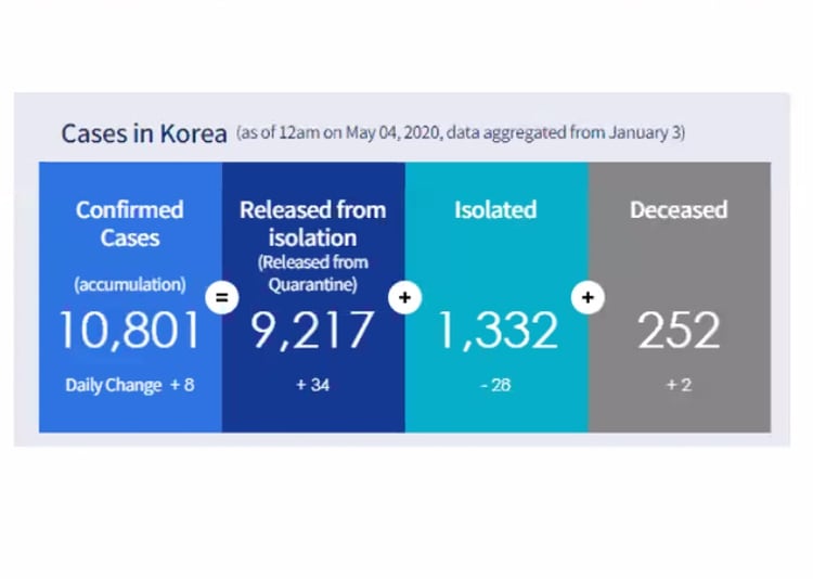 Corea del Sur, según las últimas cifras oficiales, cuenta con 10.801 casos confirmados, de los cuales 1.332 se encuentran aislados y con respecto al número de muertos precisaron que son 252, 30 fallecidos menos que en Argentina