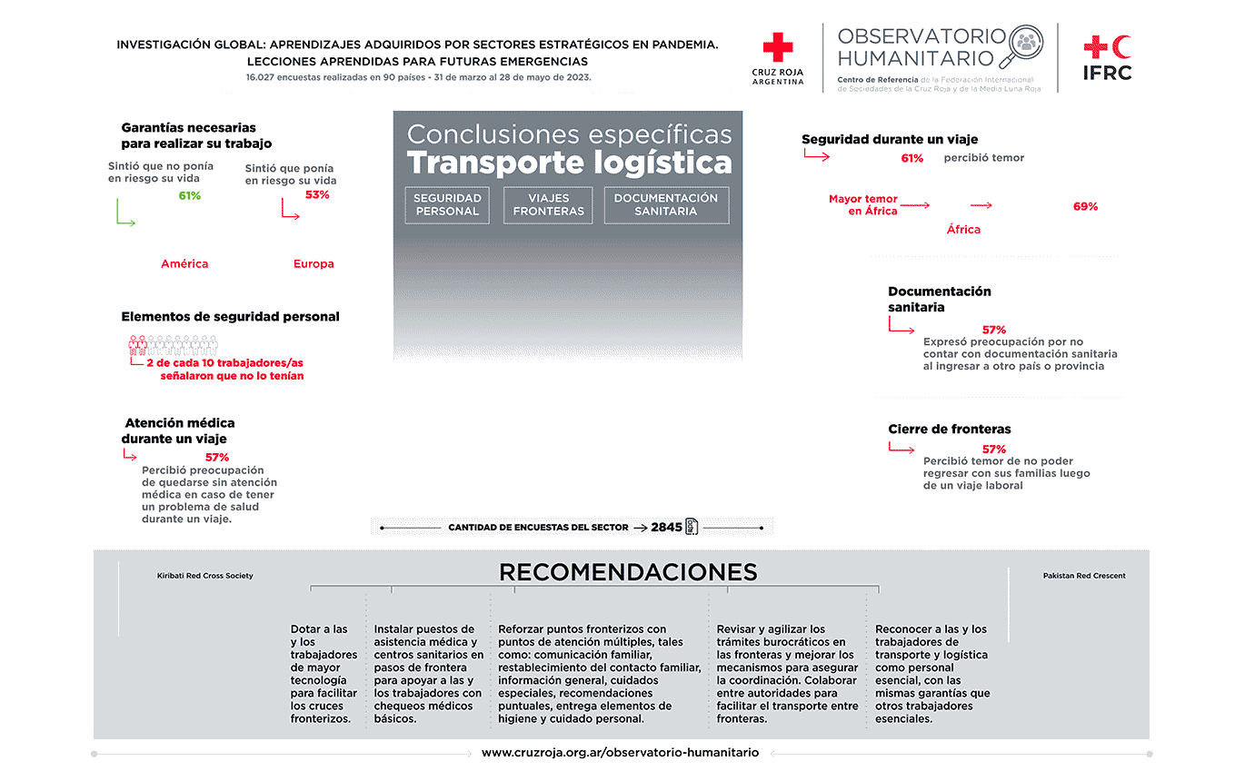 Descripción del trasporte y logística en la pandemia (Fuente Cruz Roja Argentina)