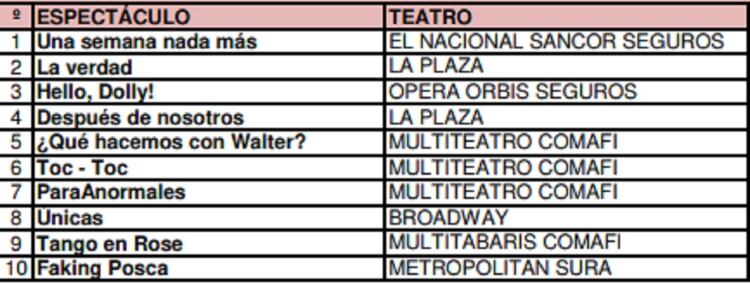 Cartelera de teatro Buenos Aires 06/01 al 12/01/20 (Foto: AADET)