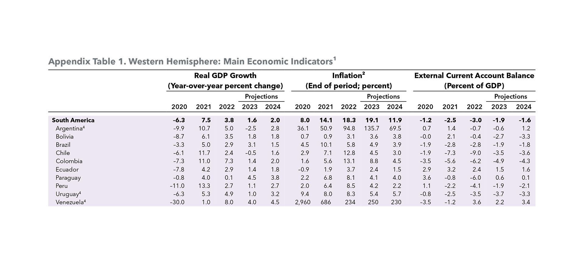 cuadro Appendix Table 1 Western Hemisphere: Main Economic Indicators del FMI