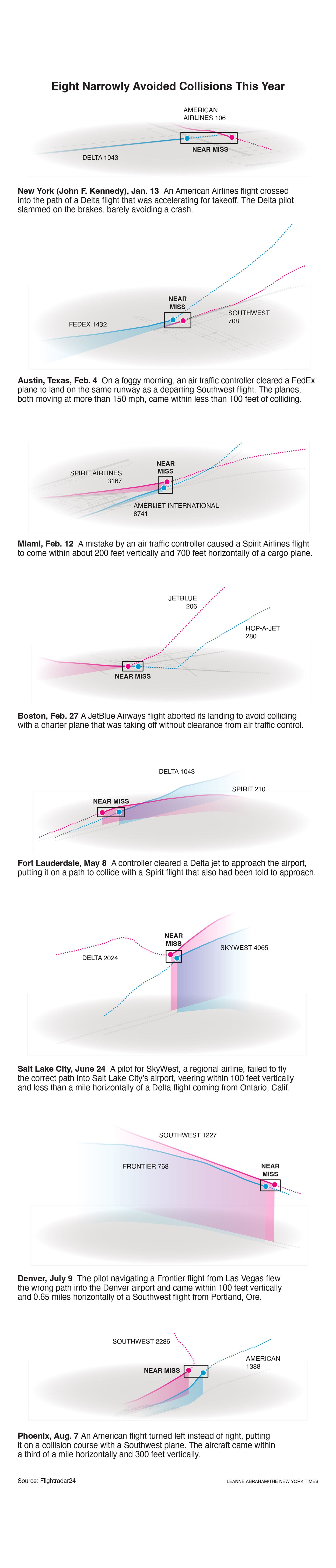 El gráfico ilustra ocho situaciones en que estuvo a punto de presentarse un choque entre aviones de aerolíneas comerciales en 2023