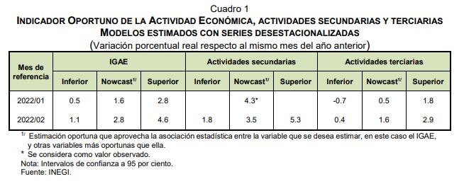 Inegi reported that Mexico's economic activity had a marginal increase of 0.3% in February. (Graphic: Inegi)