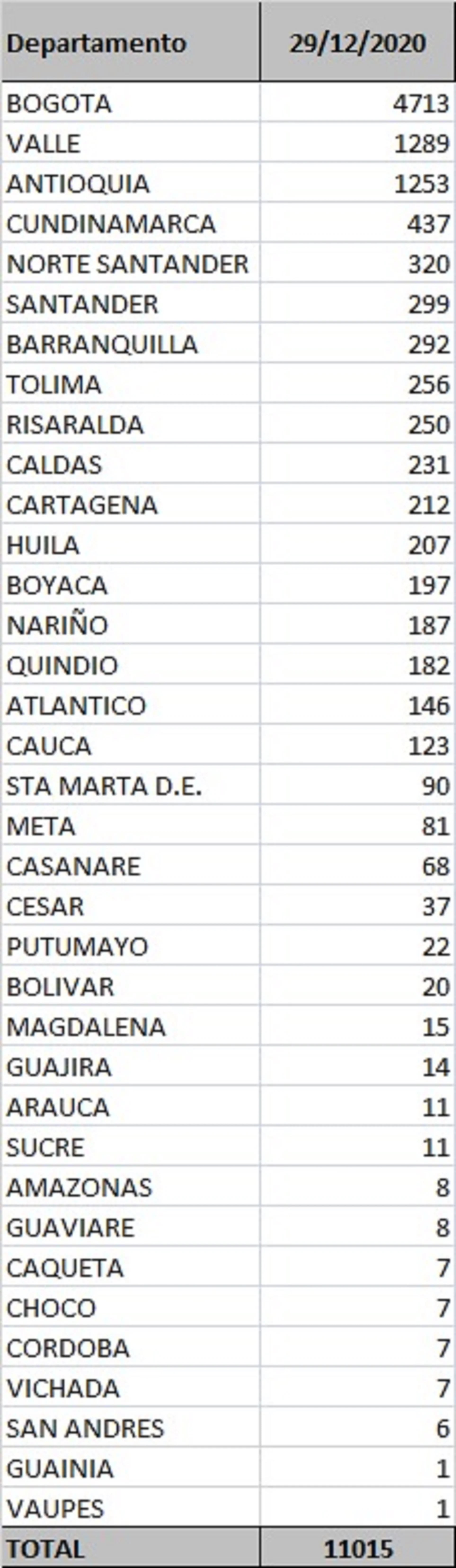 Reporte departamental covid-19 29 de diciembre Colombia