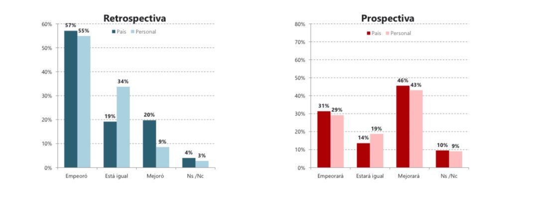 La mayoría de los argentinos cree que el país está mal
