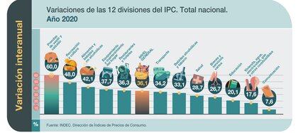 Los precios regulados atenuaron el resultado de la inflacin real